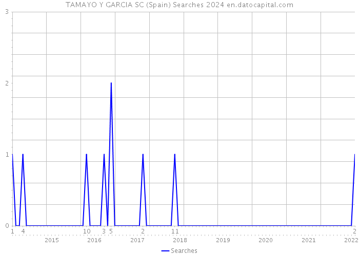 TAMAYO Y GARCIA SC (Spain) Searches 2024 
