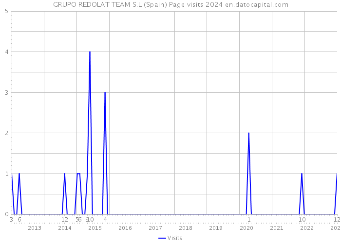 GRUPO REDOLAT TEAM S.L (Spain) Page visits 2024 