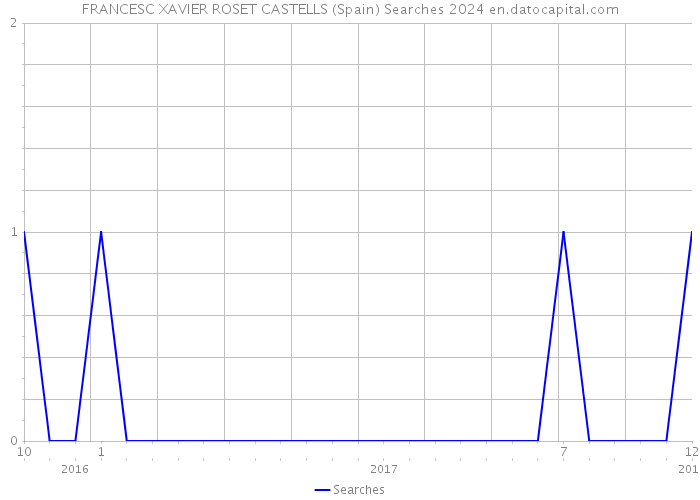 FRANCESC XAVIER ROSET CASTELLS (Spain) Searches 2024 