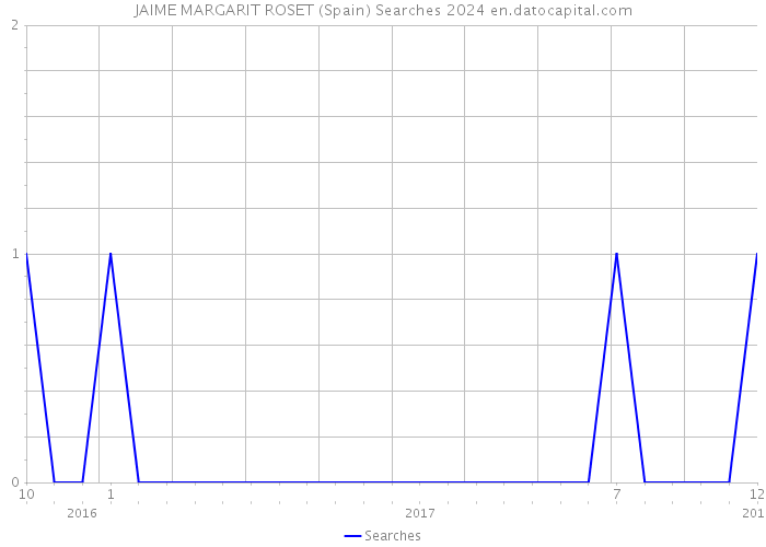 JAIME MARGARIT ROSET (Spain) Searches 2024 