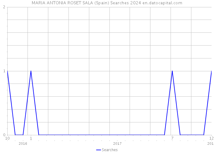 MARIA ANTONIA ROSET SALA (Spain) Searches 2024 