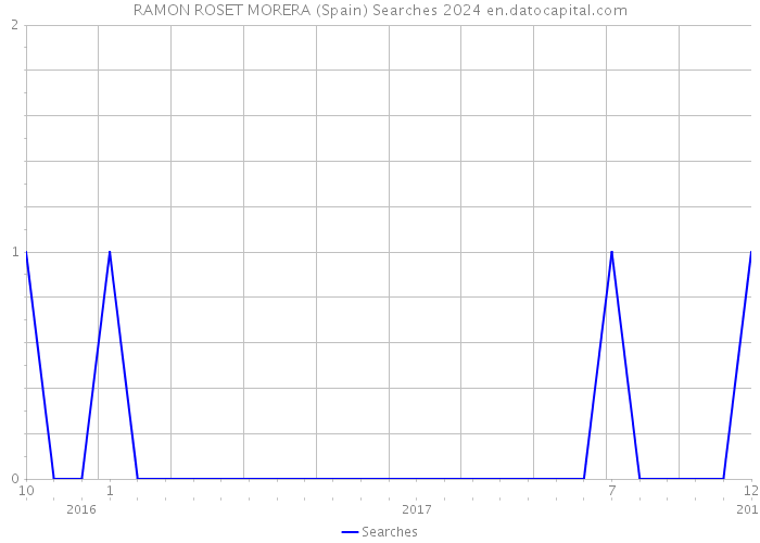 RAMON ROSET MORERA (Spain) Searches 2024 