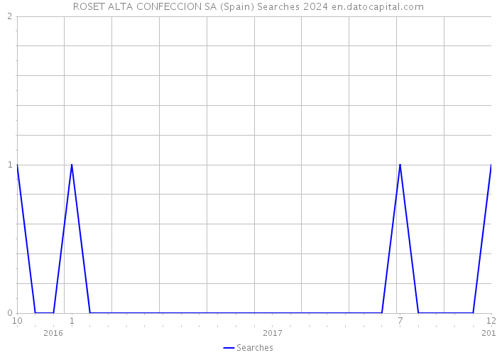 ROSET ALTA CONFECCION SA (Spain) Searches 2024 
