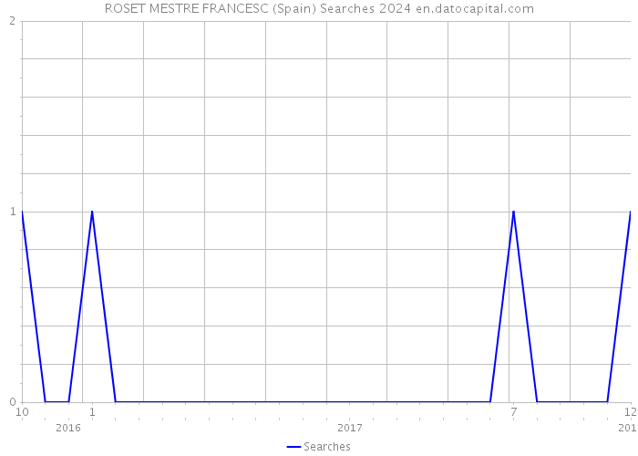 ROSET MESTRE FRANCESC (Spain) Searches 2024 