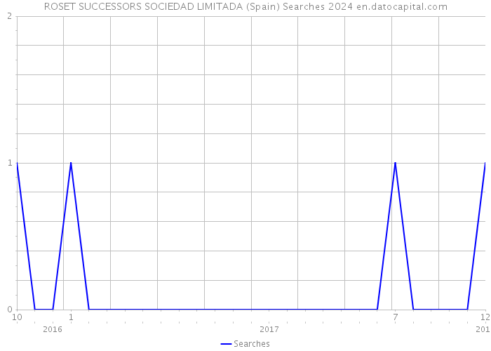 ROSET SUCCESSORS SOCIEDAD LIMITADA (Spain) Searches 2024 