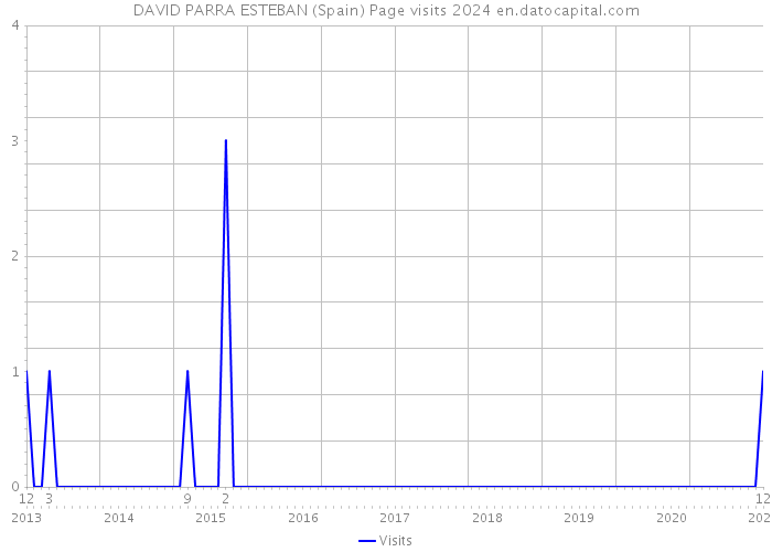 DAVID PARRA ESTEBAN (Spain) Page visits 2024 