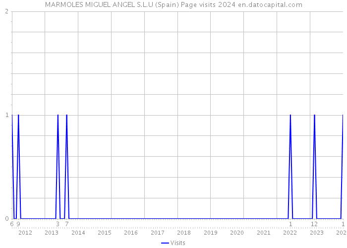 MARMOLES MIGUEL ANGEL S.L.U (Spain) Page visits 2024 