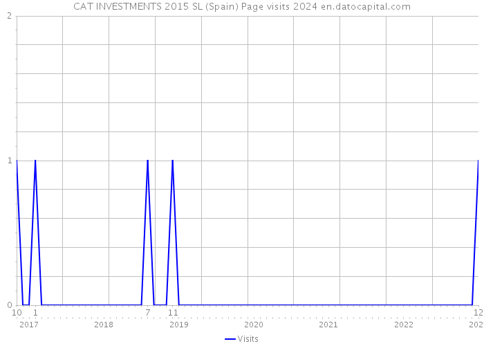 CAT INVESTMENTS 2015 SL (Spain) Page visits 2024 