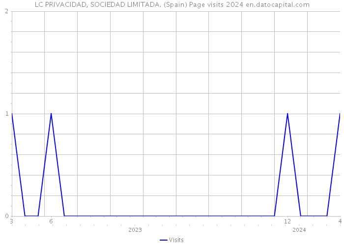LC PRIVACIDAD, SOCIEDAD LIMITADA. (Spain) Page visits 2024 