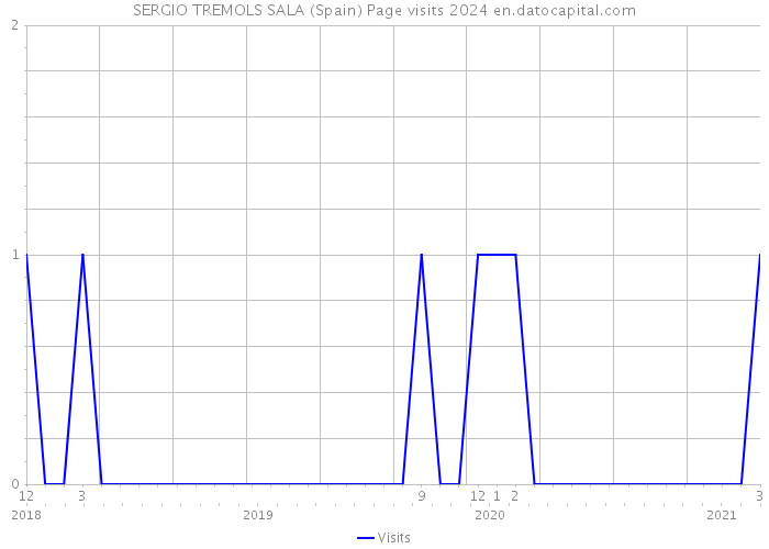 SERGIO TREMOLS SALA (Spain) Page visits 2024 