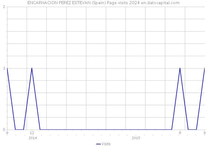 ENCARNACION PEREZ ESTEVAN (Spain) Page visits 2024 
