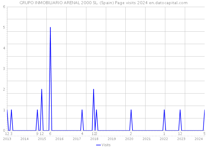 GRUPO INMOBILIARIO ARENAL 2000 SL. (Spain) Page visits 2024 