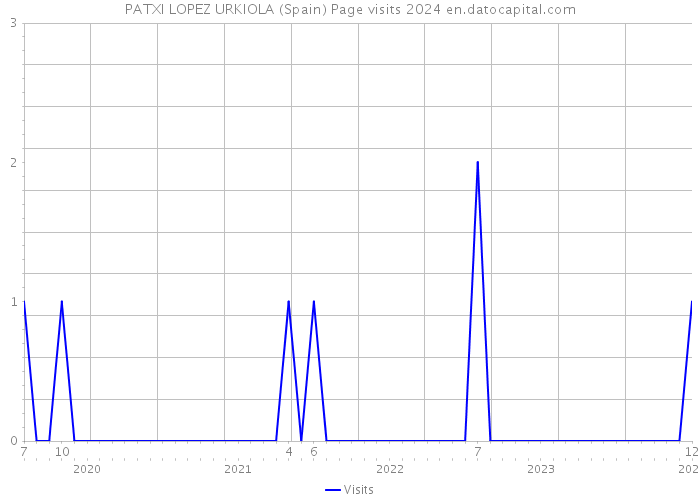 PATXI LOPEZ URKIOLA (Spain) Page visits 2024 