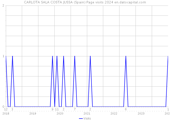 CARLOTA SALA COSTA JUSSA (Spain) Page visits 2024 