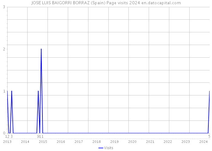 JOSE LUIS BAIGORRI BORRAZ (Spain) Page visits 2024 