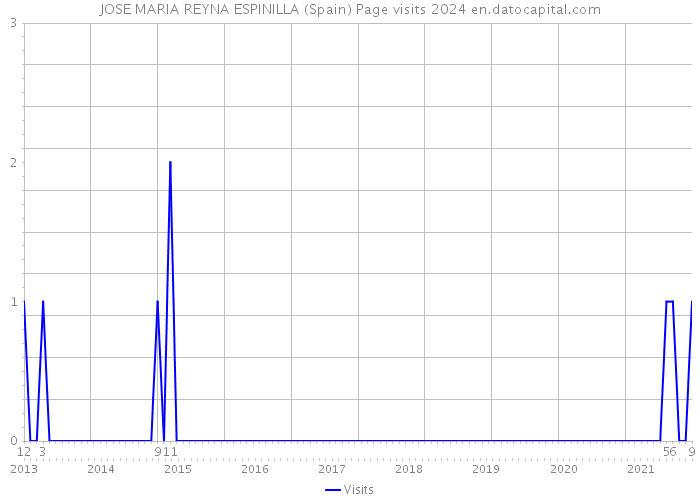 JOSE MARIA REYNA ESPINILLA (Spain) Page visits 2024 