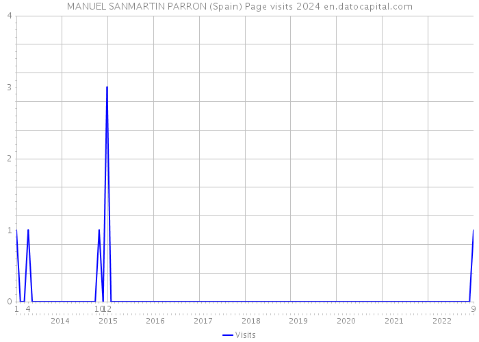 MANUEL SANMARTIN PARRON (Spain) Page visits 2024 