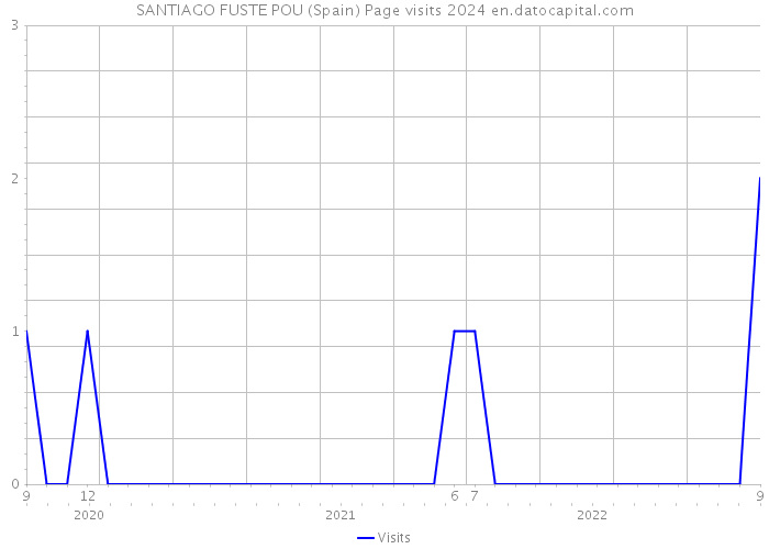 SANTIAGO FUSTE POU (Spain) Page visits 2024 