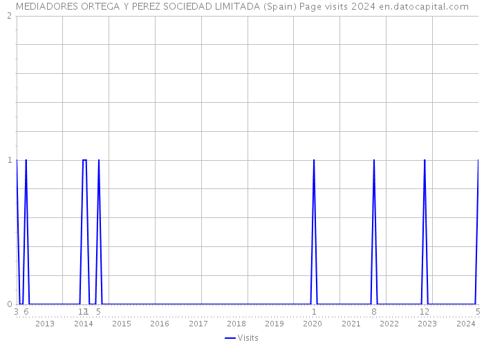 MEDIADORES ORTEGA Y PEREZ SOCIEDAD LIMITADA (Spain) Page visits 2024 