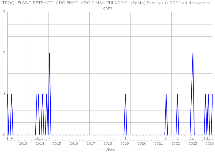 TROQUELADO RETRACTILADO ENCOLADO Y MANIPULADO SL (Spain) Page visits 2024 