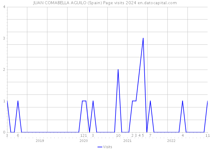 JUAN COMABELLA AGUILO (Spain) Page visits 2024 