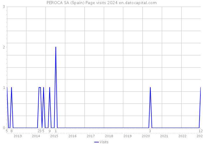 PEROCA SA (Spain) Page visits 2024 
