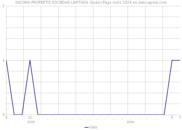 INCOMA PROPERTIS SOCIEDAD LIMITADA (Spain) Page visits 2024 