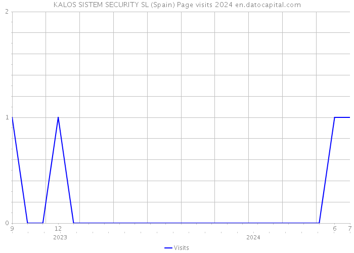 KALOS SISTEM SECURITY SL (Spain) Page visits 2024 