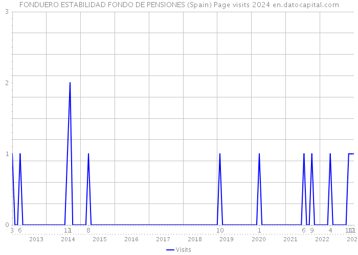 FONDUERO ESTABILIDAD FONDO DE PENSIONES (Spain) Page visits 2024 