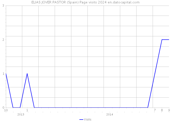 ELIAS JOVER PASTOR (Spain) Page visits 2024 