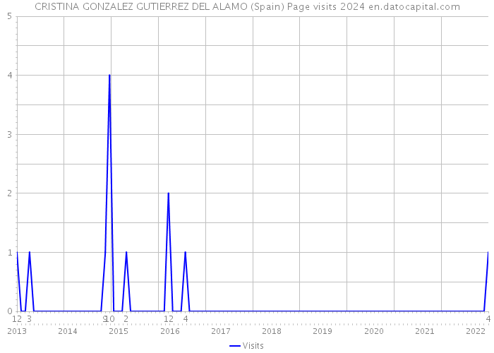 CRISTINA GONZALEZ GUTIERREZ DEL ALAMO (Spain) Page visits 2024 