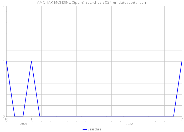 AMGHAR MOHSINE (Spain) Searches 2024 
