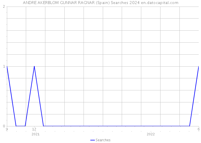 ANDRE AKERBLOM GUNNAR RAGNAR (Spain) Searches 2024 