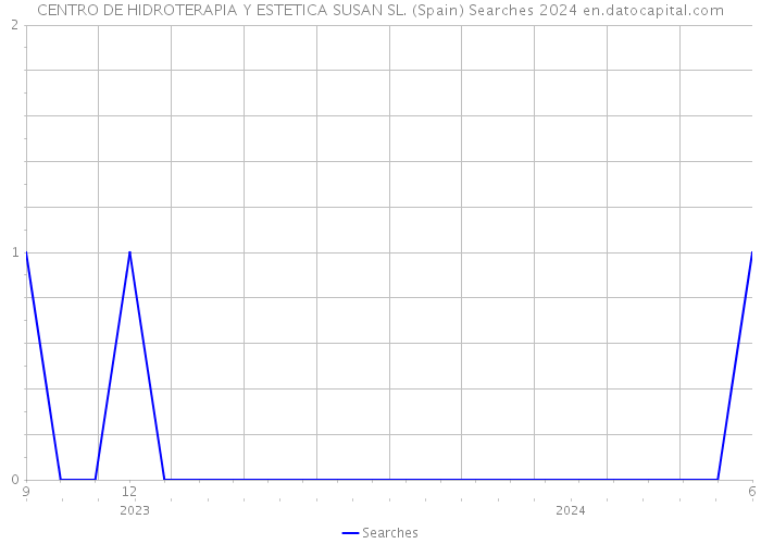 CENTRO DE HIDROTERAPIA Y ESTETICA SUSAN SL. (Spain) Searches 2024 