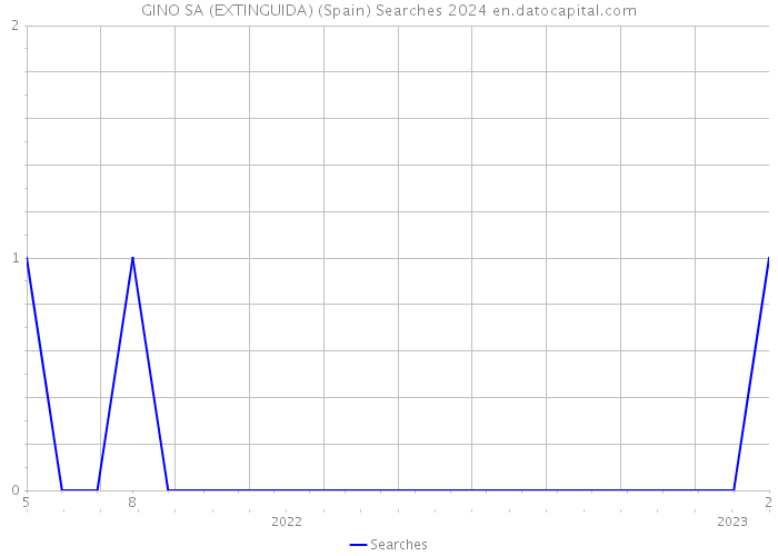 GINO SA (EXTINGUIDA) (Spain) Searches 2024 