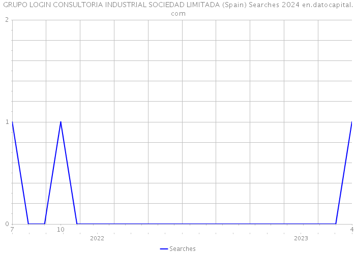 GRUPO LOGIN CONSULTORIA INDUSTRIAL SOCIEDAD LIMITADA (Spain) Searches 2024 