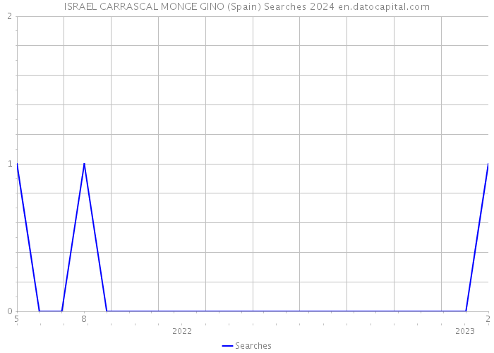 ISRAEL CARRASCAL MONGE GINO (Spain) Searches 2024 