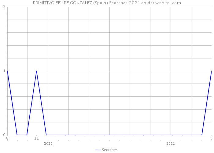 PRIMITIVO FELIPE GONZALEZ (Spain) Searches 2024 