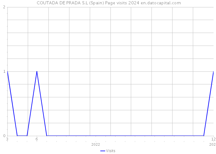  COUTADA DE PRADA S.L (Spain) Page visits 2024 