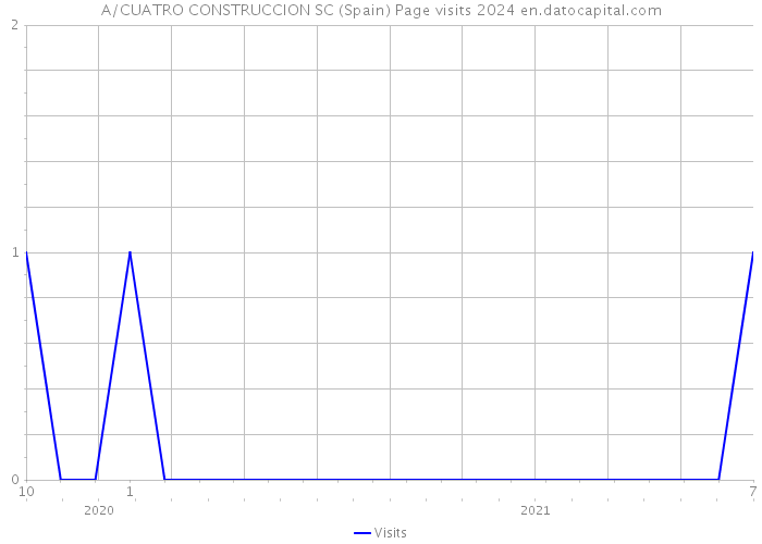 A/CUATRO CONSTRUCCION SC (Spain) Page visits 2024 