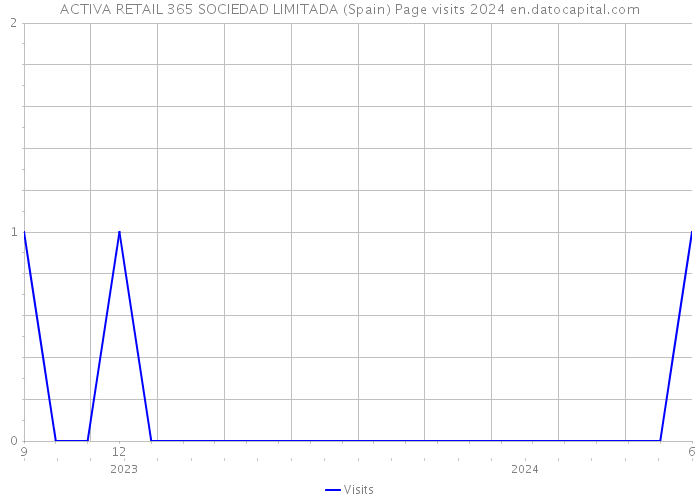 ACTIVA RETAIL 365 SOCIEDAD LIMITADA (Spain) Page visits 2024 