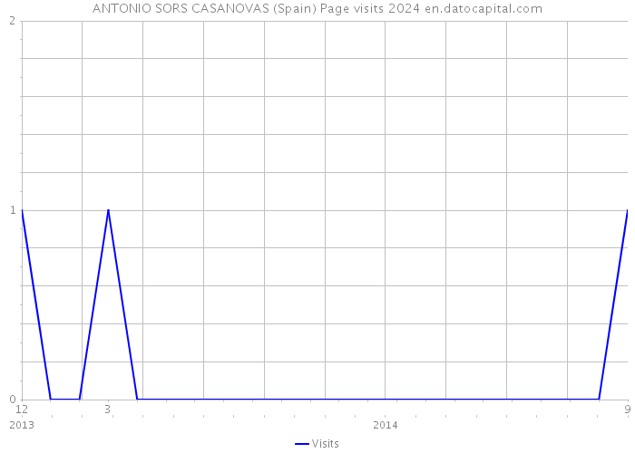 ANTONIO SORS CASANOVAS (Spain) Page visits 2024 