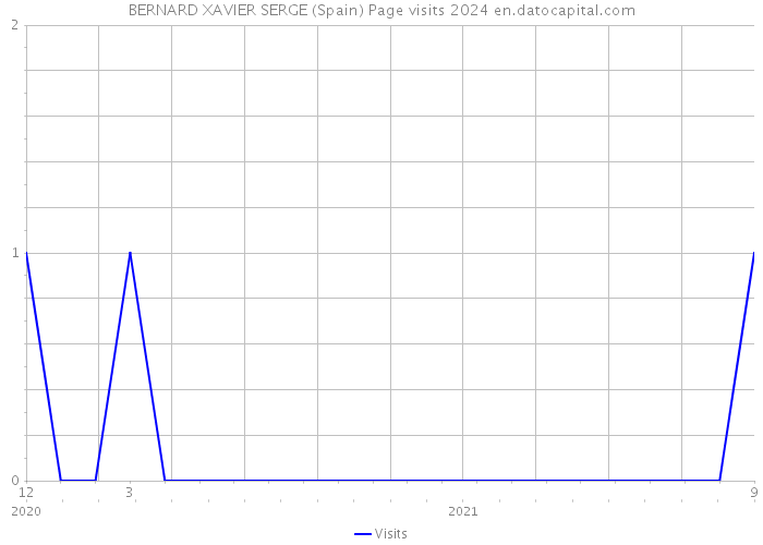 BERNARD XAVIER SERGE (Spain) Page visits 2024 