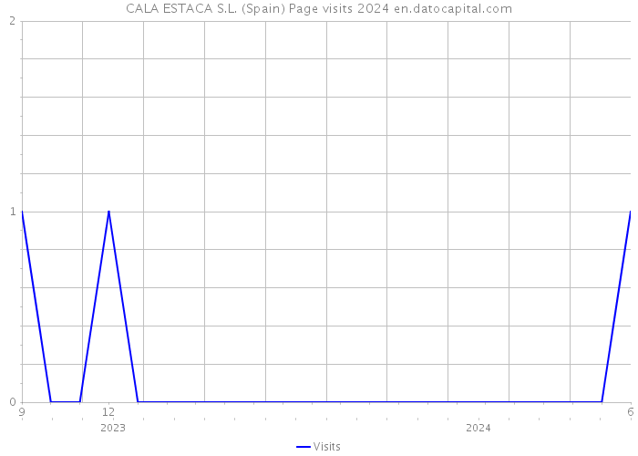 CALA ESTACA S.L. (Spain) Page visits 2024 