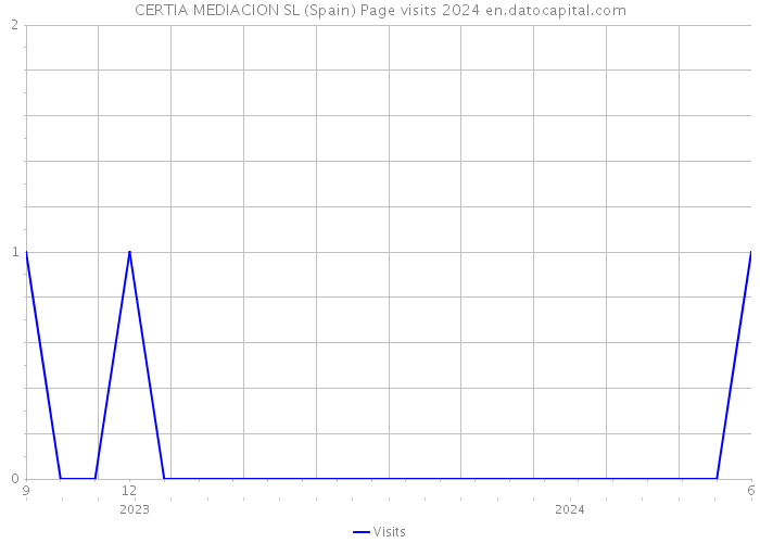 CERTIA MEDIACION SL (Spain) Page visits 2024 