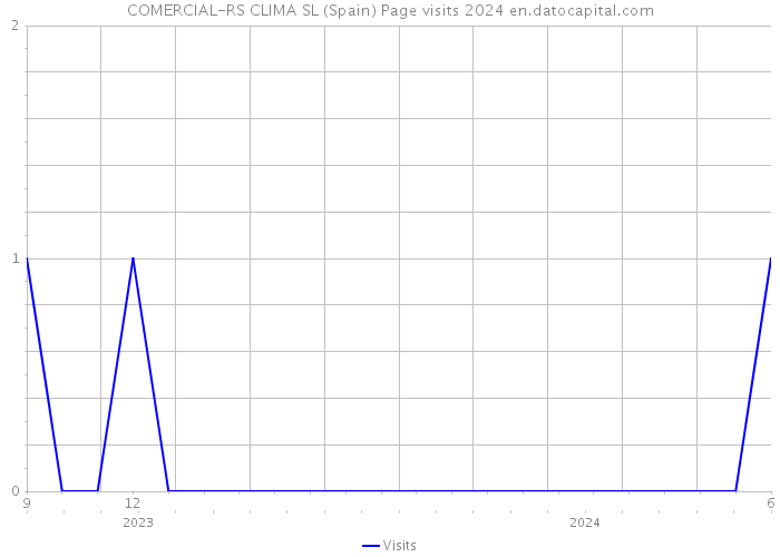 COMERCIAL-RS CLIMA SL (Spain) Page visits 2024 