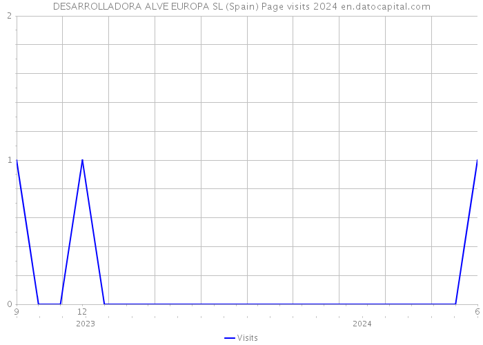 DESARROLLADORA ALVE EUROPA SL (Spain) Page visits 2024 