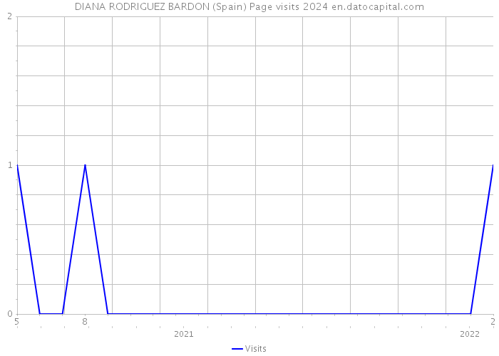 DIANA RODRIGUEZ BARDON (Spain) Page visits 2024 