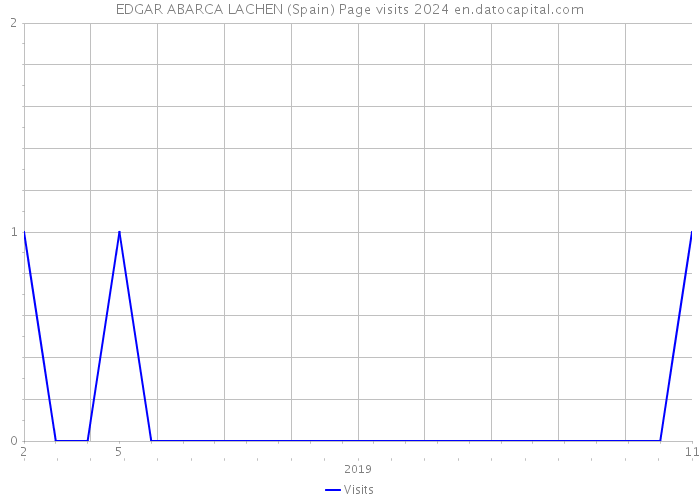 EDGAR ABARCA LACHEN (Spain) Page visits 2024 