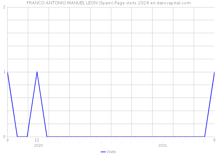 FRANCO ANTONIO MANUEL LEON (Spain) Page visits 2024 